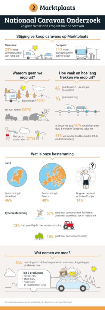 Marktplaats Nationaal Caravanonderzoek 1